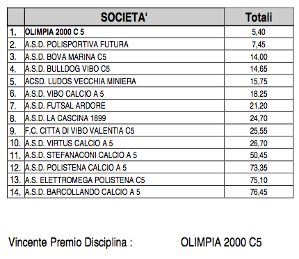 Disciplina C2 B